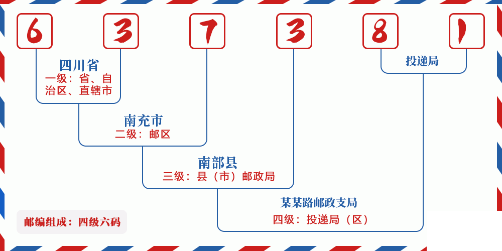 邮编637381含义