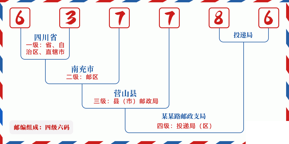 邮编637786含义