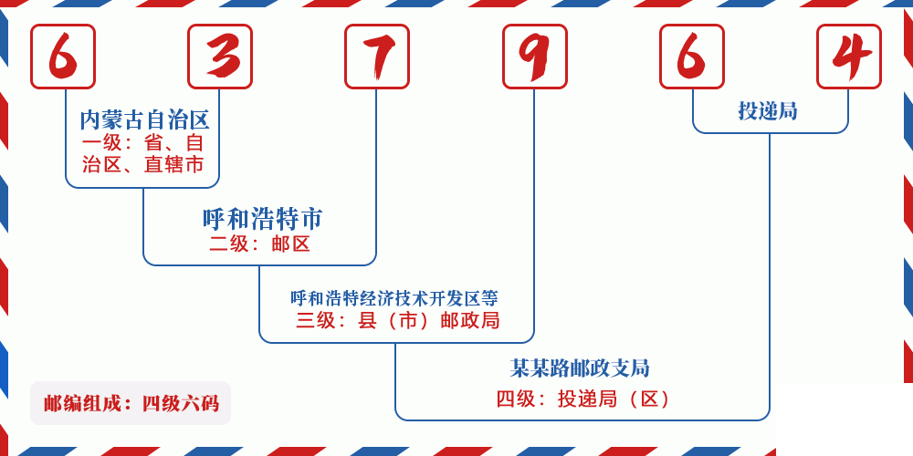 邮编637964含义