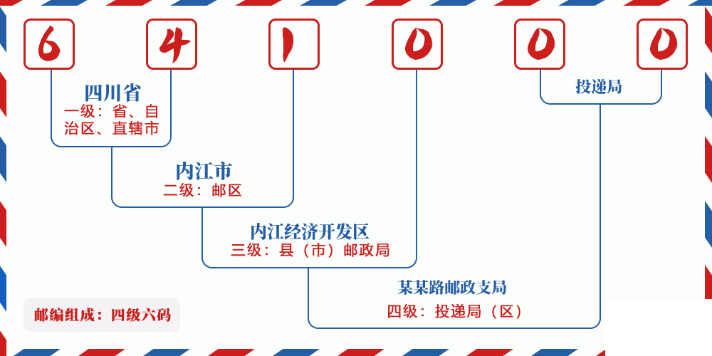 邮编641000含义