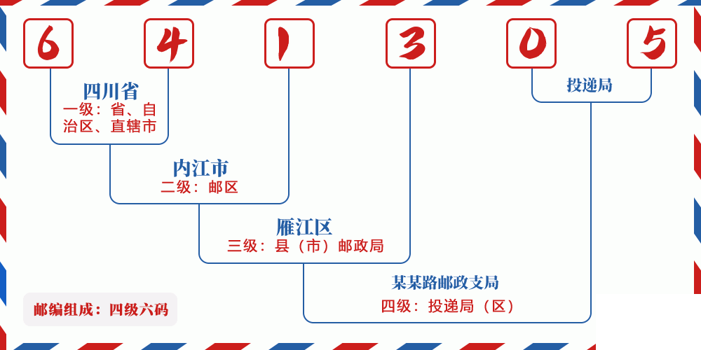 邮编641305含义