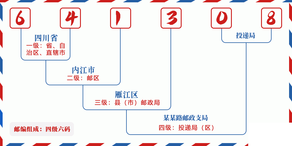 邮编641308含义