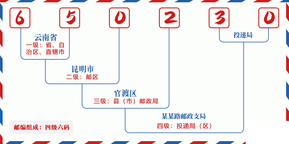 邮编650230含义