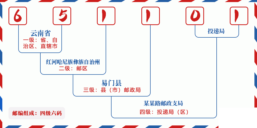 邮编651101含义