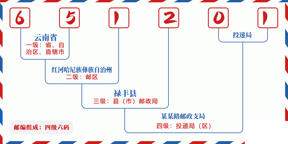 邮编651201含义