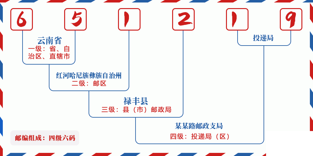 邮编651219含义
