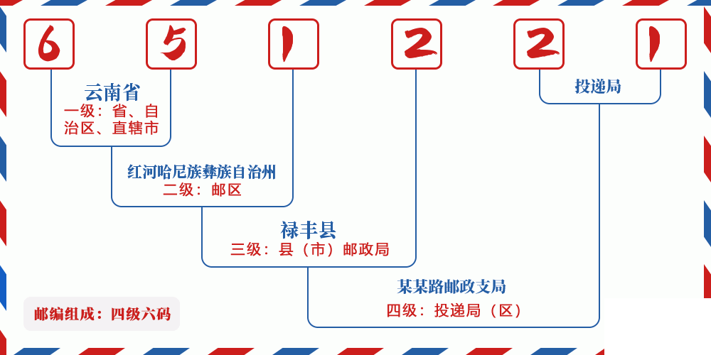 邮编651221含义