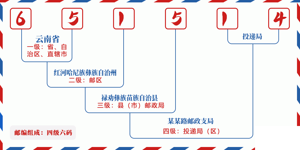 邮编651514含义