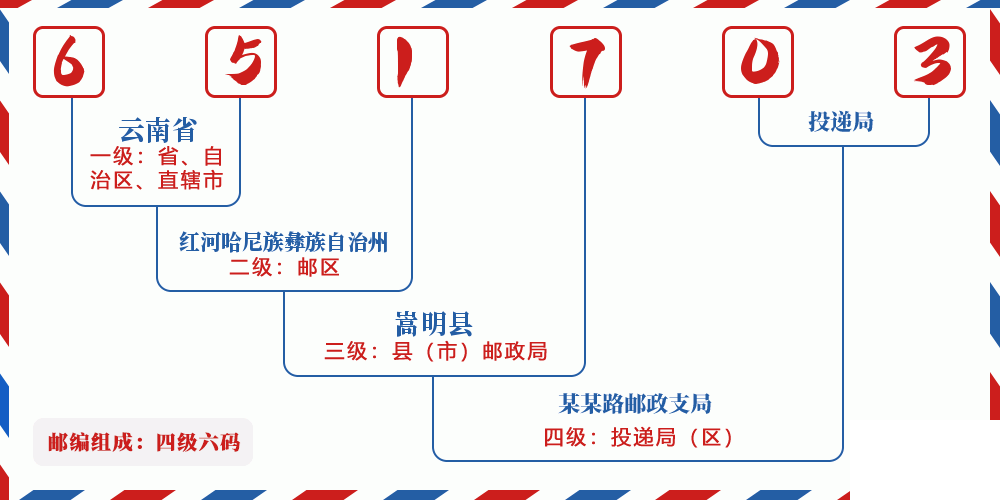 邮编651703含义