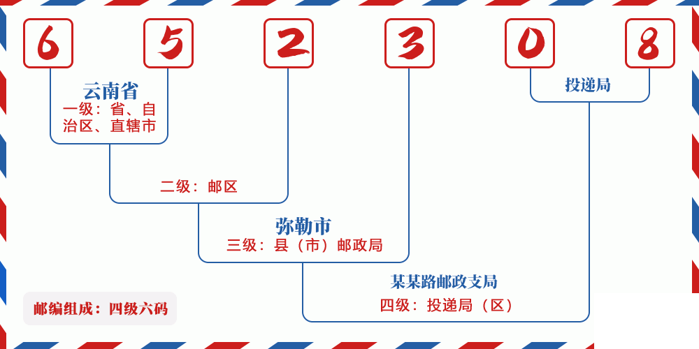 邮编652308含义