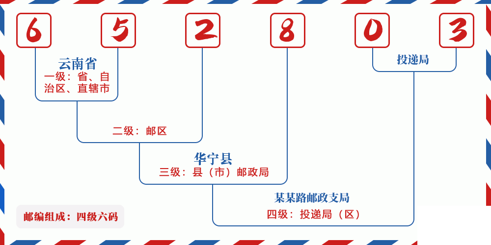 邮编652803含义