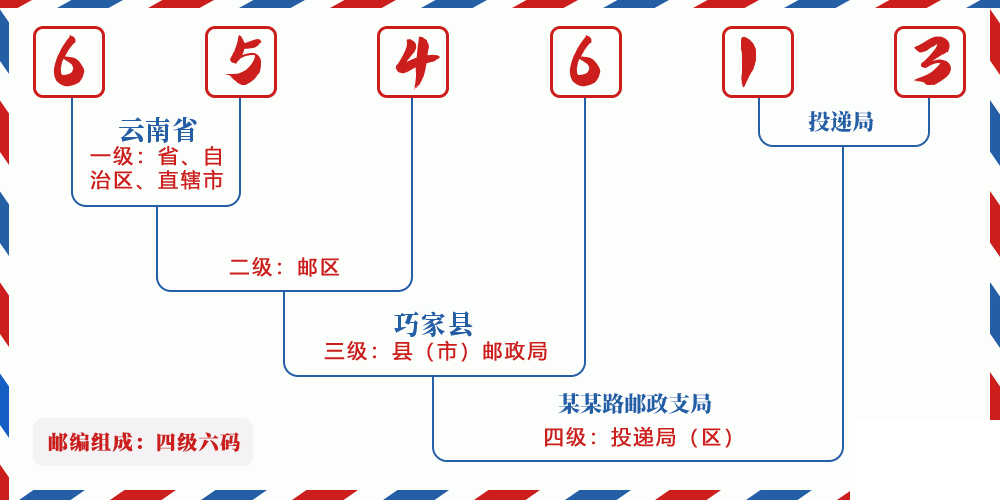邮编654613含义