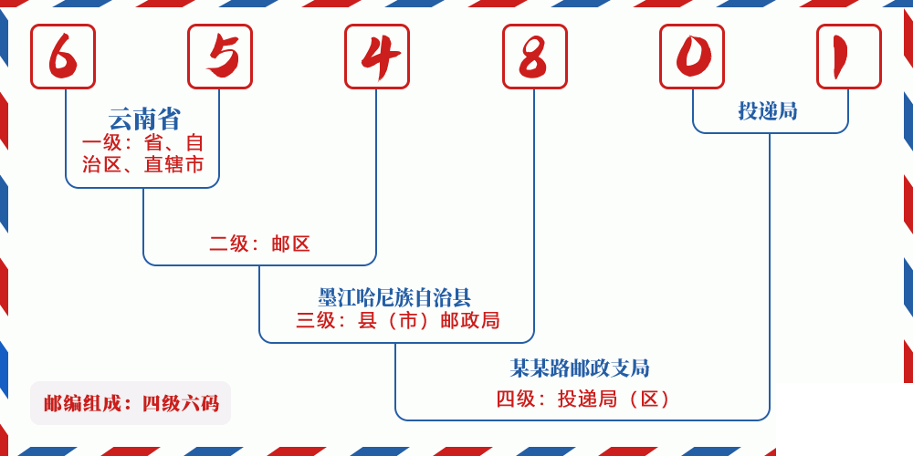 邮编654801含义