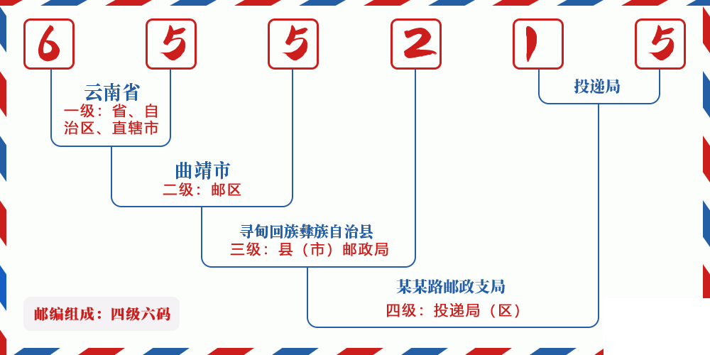 邮编655215含义