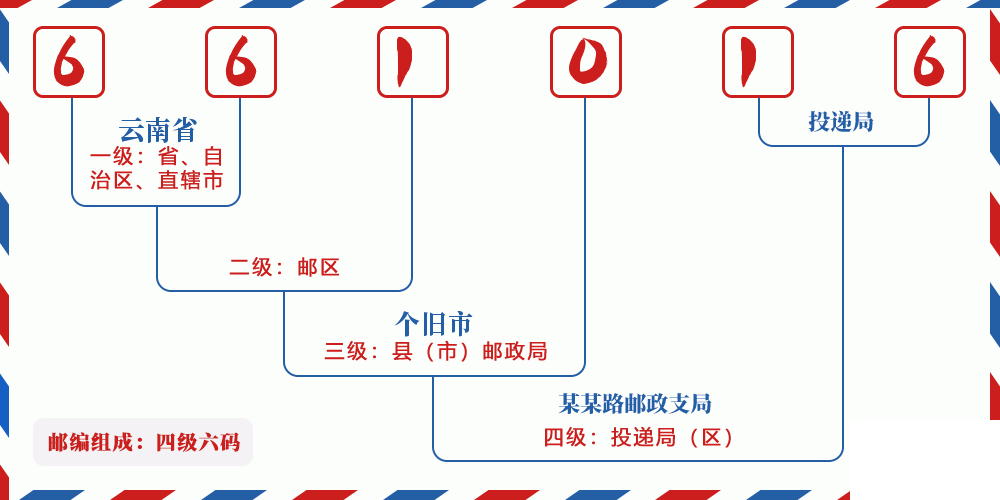 邮编661016含义