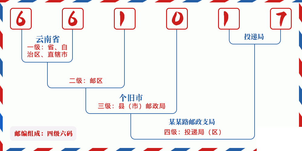 邮编661017含义