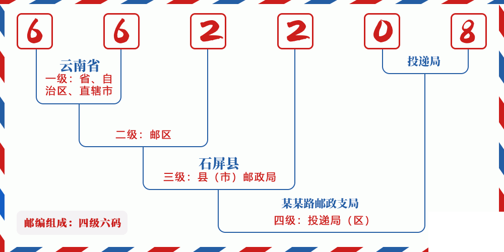 邮编662208含义