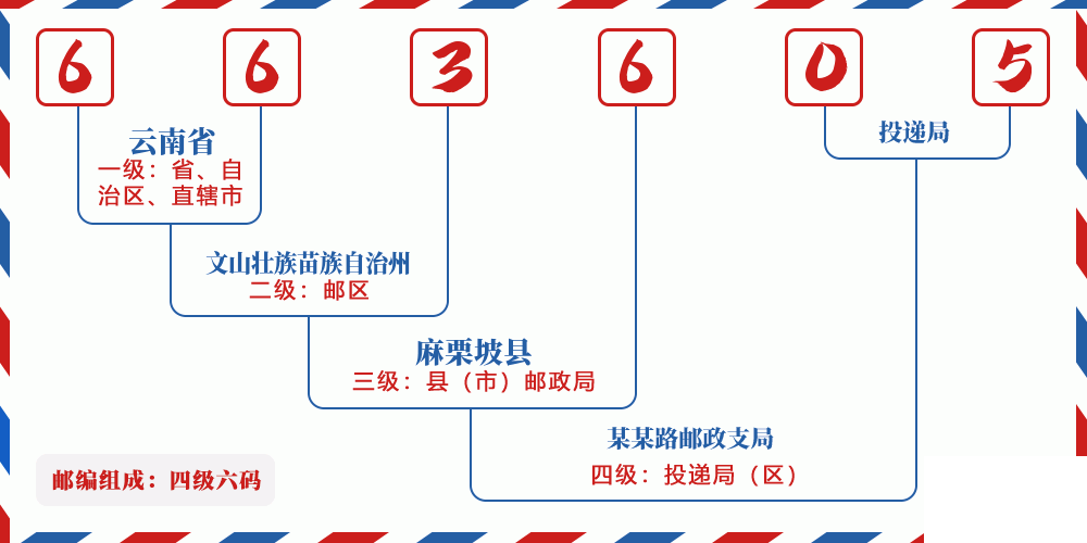 邮编663605含义