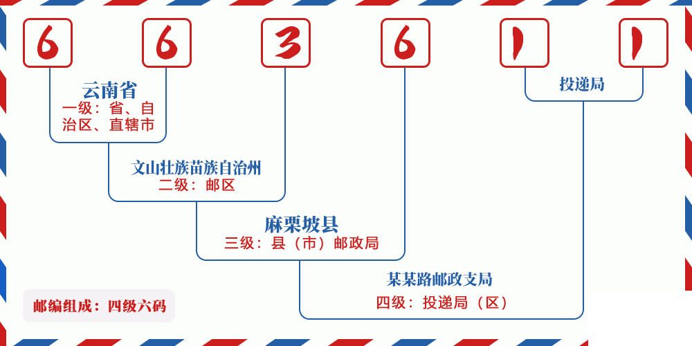 邮编663611含义