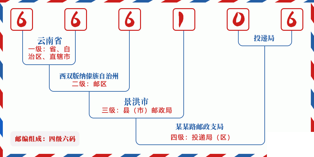 邮编666106含义