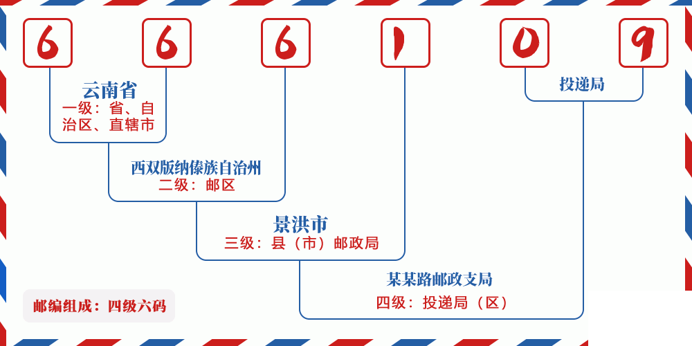 邮编666109含义