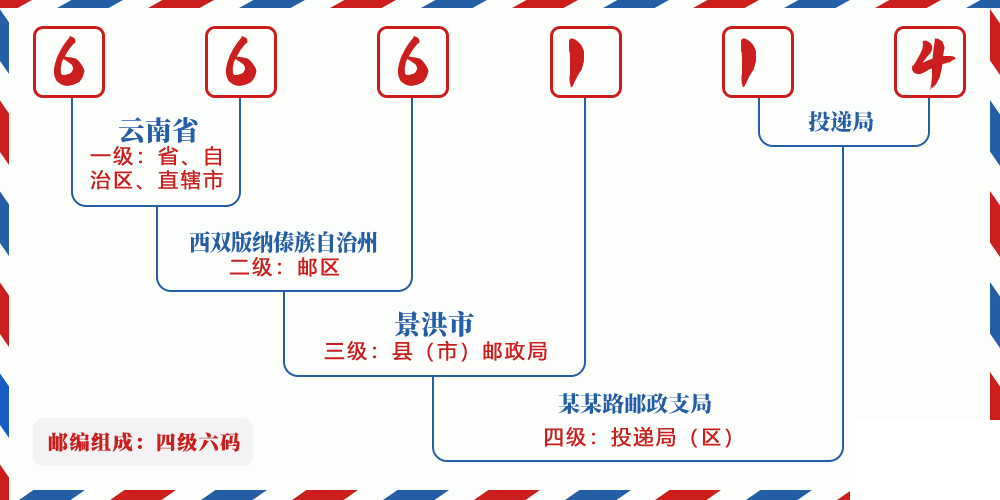 邮编666114含义