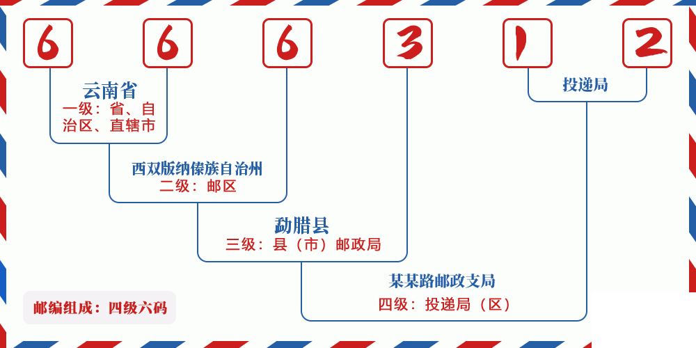 邮编666312含义