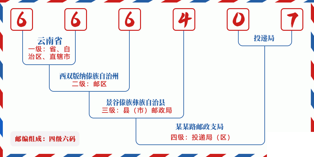 邮编666407含义
