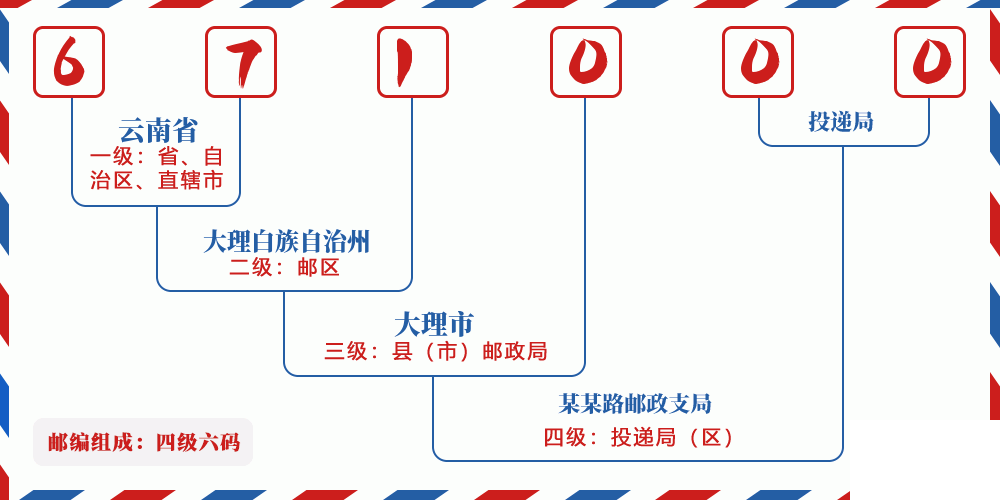 邮编671000含义