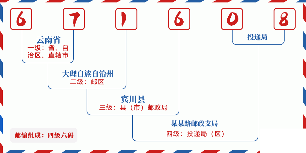 邮编671608含义