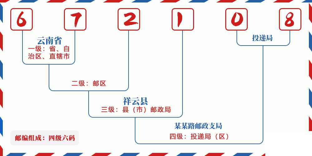 邮编672108含义