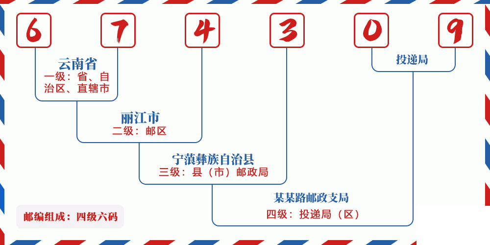 邮编674309含义