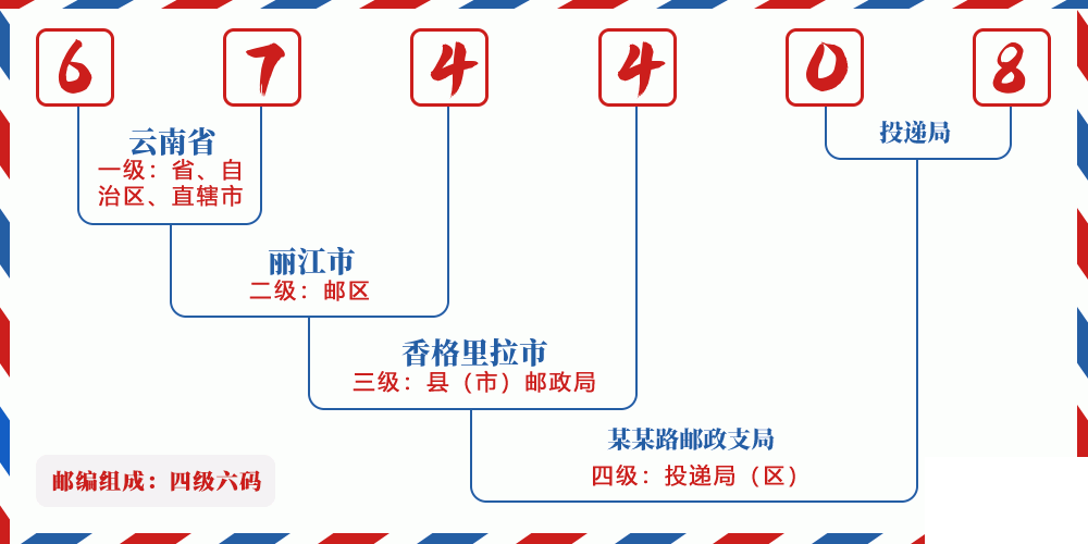 邮编674408含义
