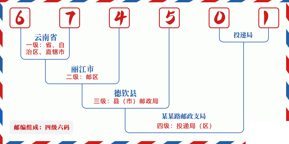 邮编674501含义