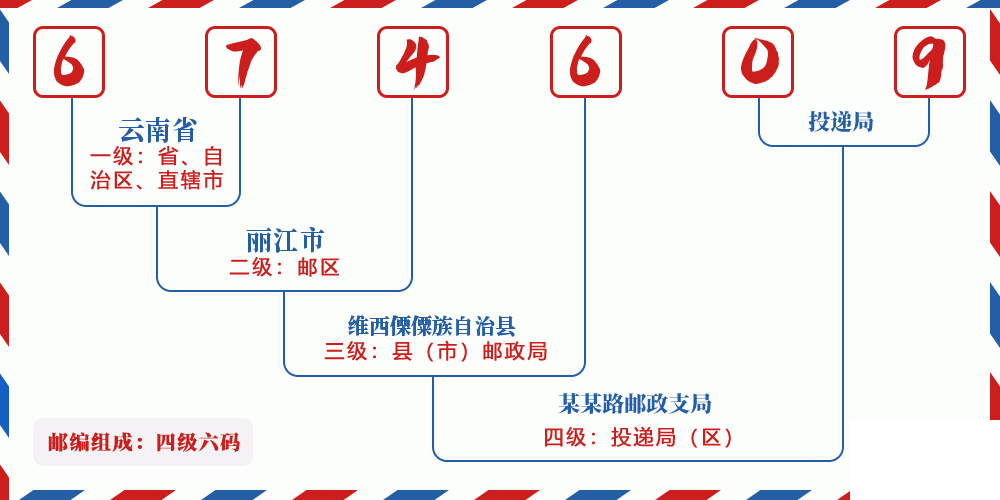邮编674609含义