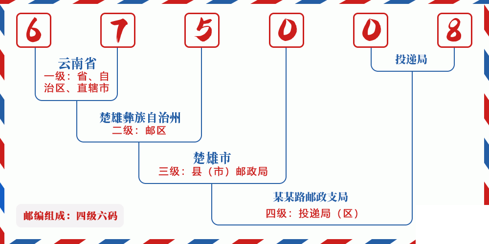 邮编675008含义