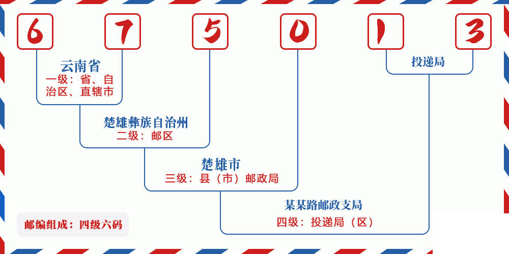 邮编675013含义