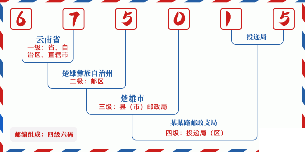 邮编675015含义