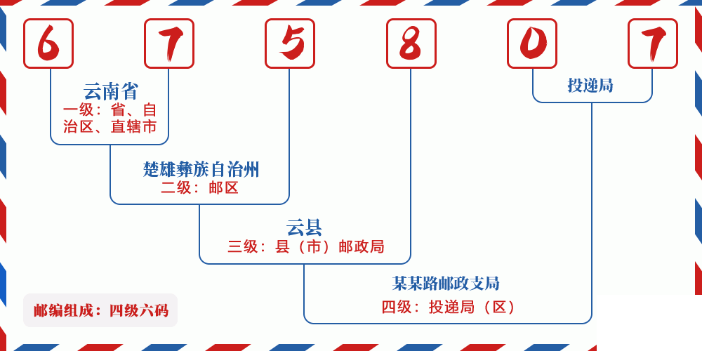 邮编675807含义