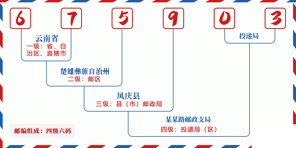 邮编675903含义