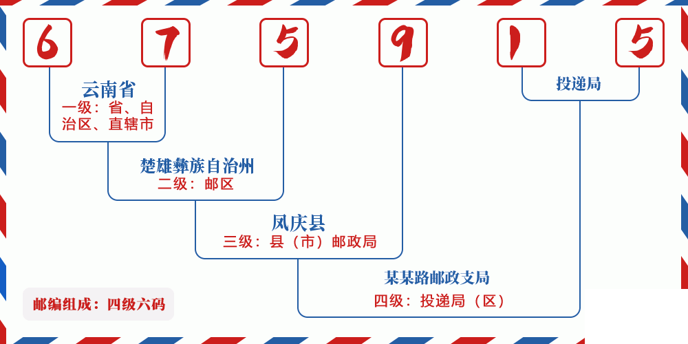 邮编675915含义