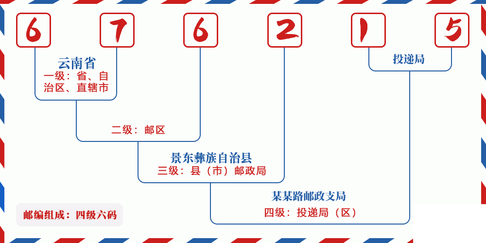 邮编676215含义