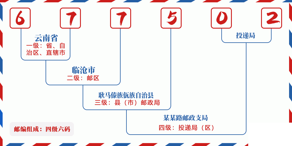邮编677502含义