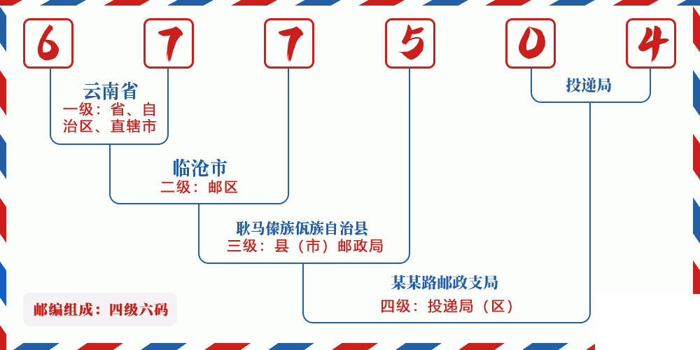 邮编677504含义