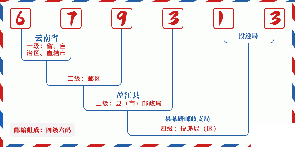 邮编679313含义