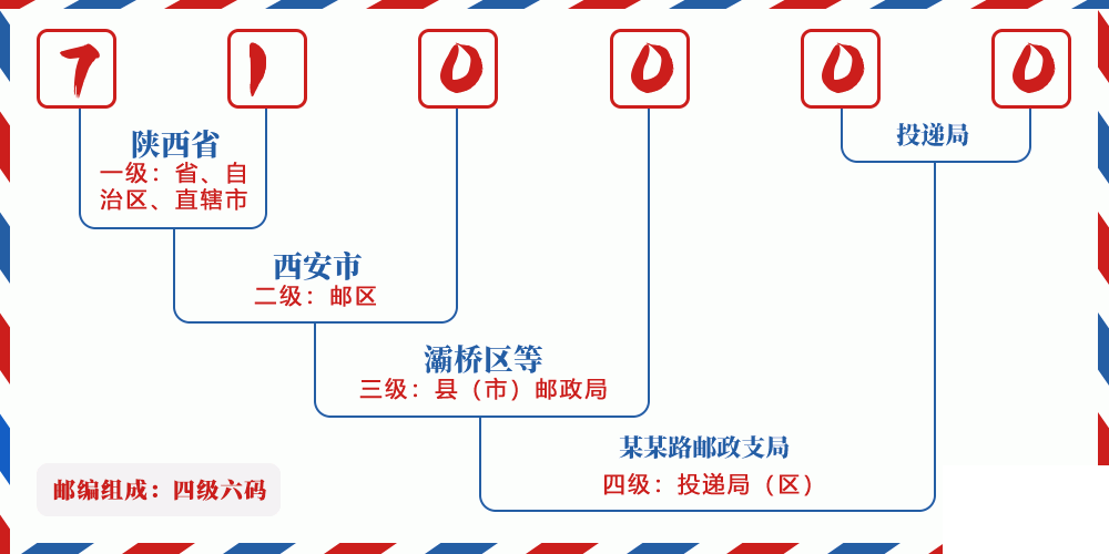 邮编710000含义
