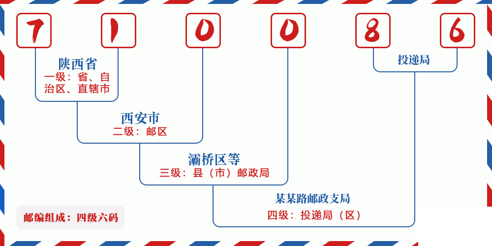 邮编710086含义