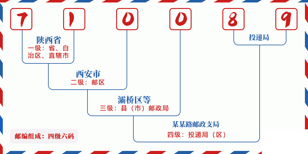 邮编710089含义