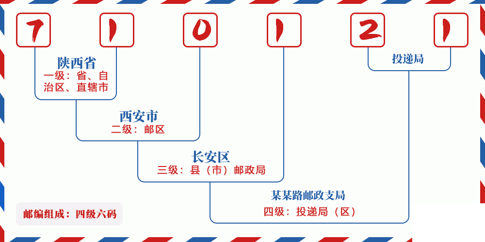 邮编710121含义