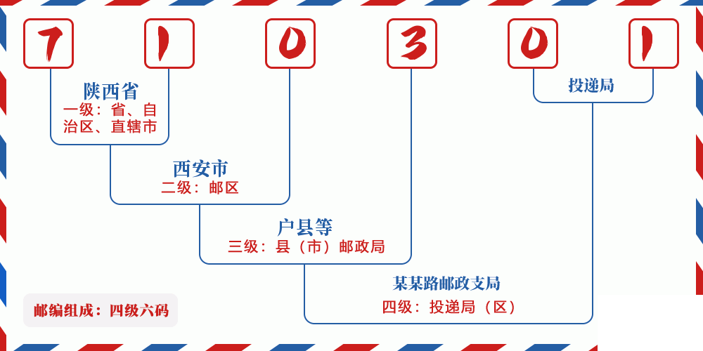 邮编710301含义